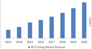 3D Printing Market worth $8.41Billion by 2020